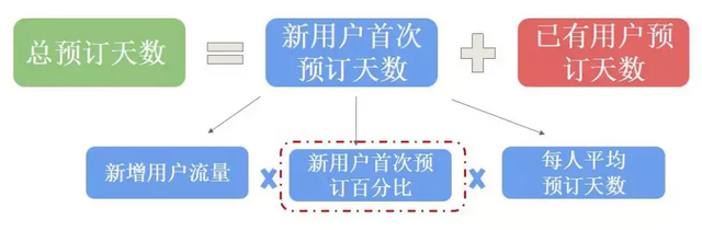 Airbnb的增长模型