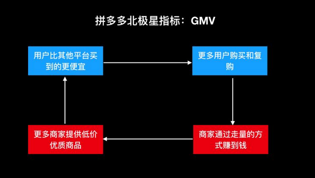 拼多多北极星指标