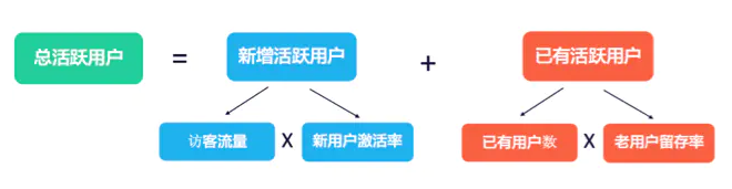总活跃用户