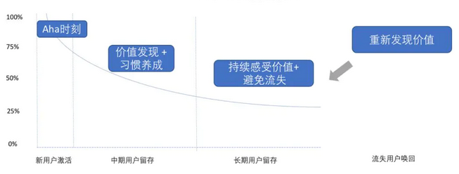 用户留存阶段图