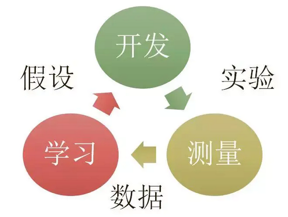 设计实验-根据数据验证假设