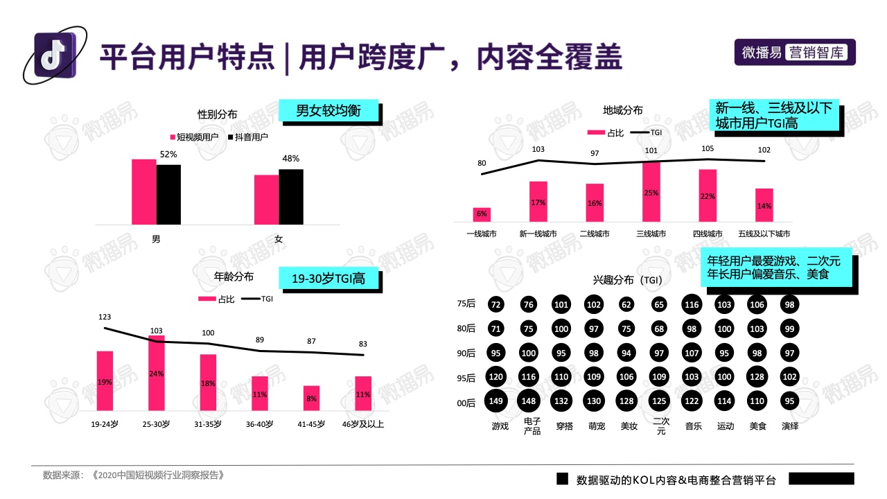 2022年抖音平台营销投放趋势报告(图5)