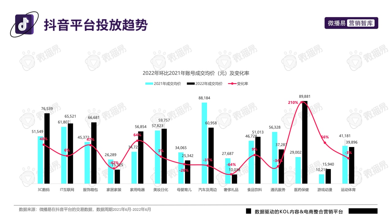 2022年抖音平台营销投放趋势报告(图29)