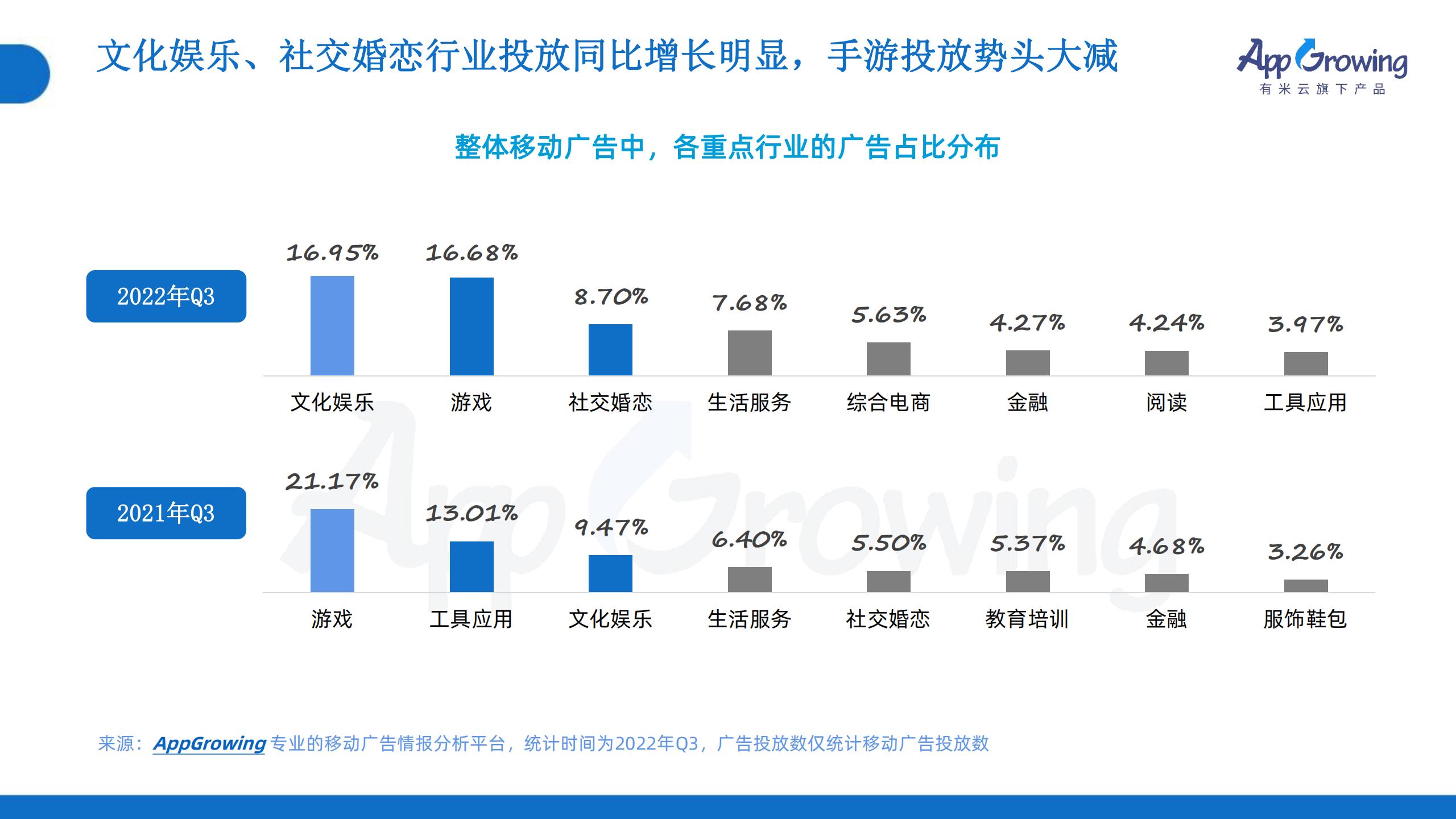 2022年Q3移动广告趋势洞察(图5)