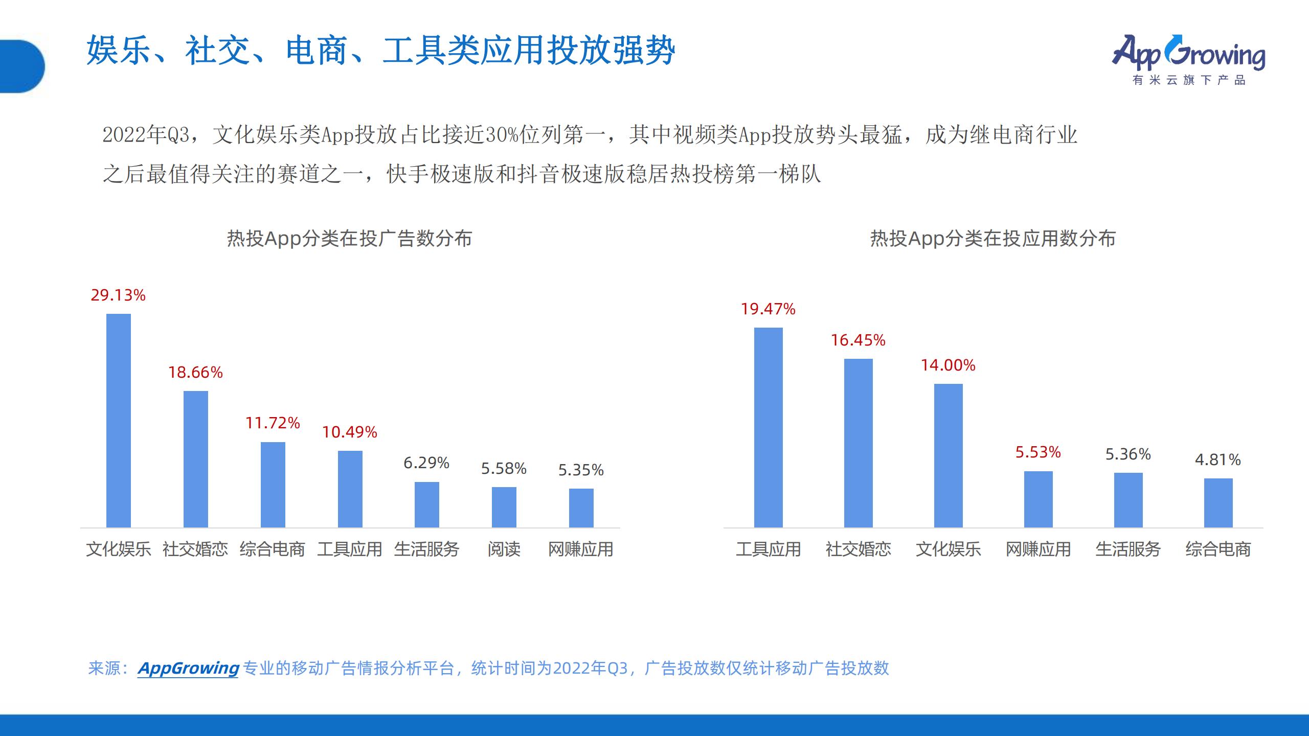 2022年Q3移动广告趋势洞察(图6)