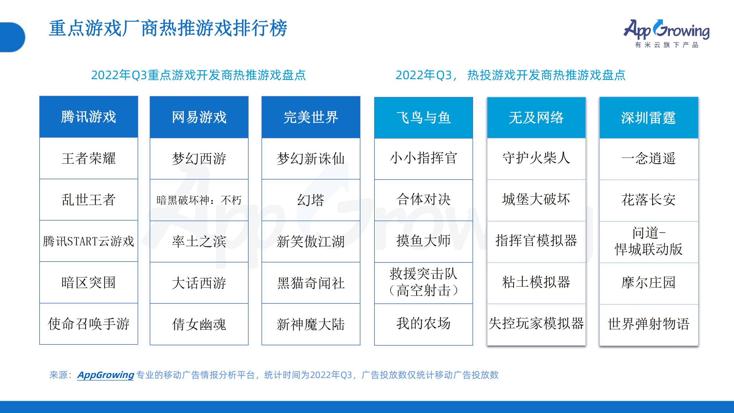 2022年Q3移动广告趋势洞察(图11)