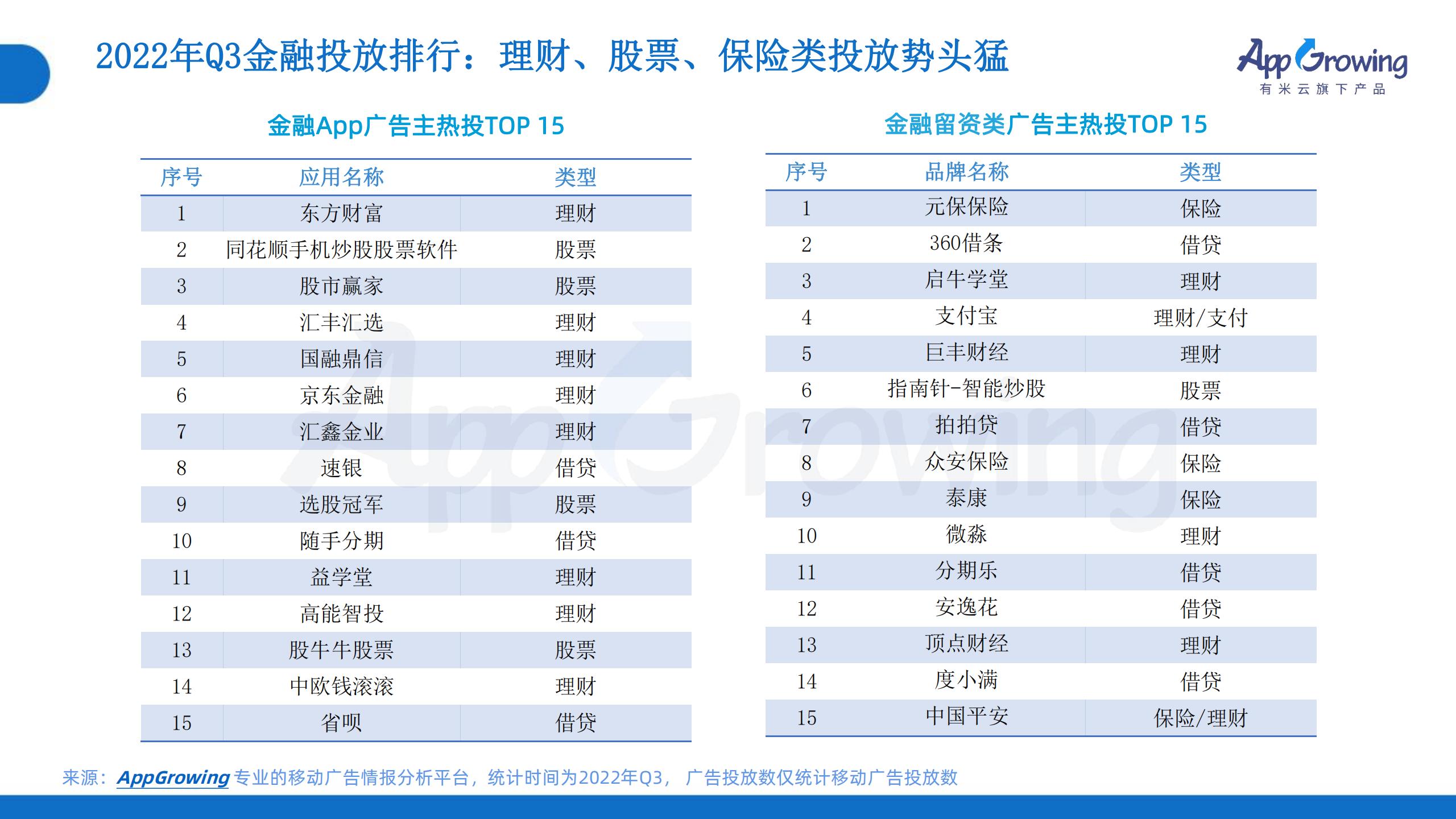 2022年Q3移动广告趋势洞察(图13)