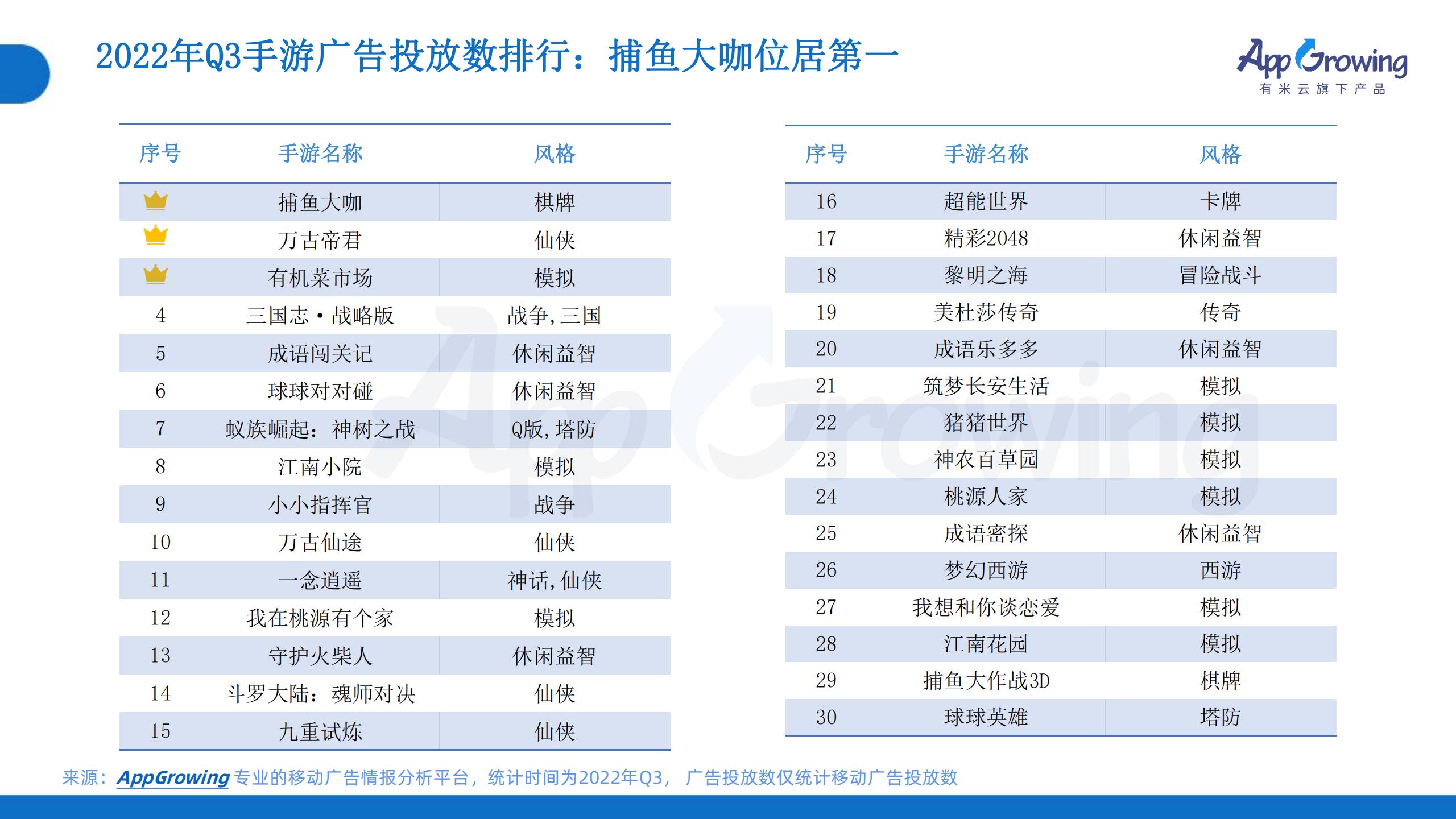 2022年Q3移动广告趋势洞察(图12)