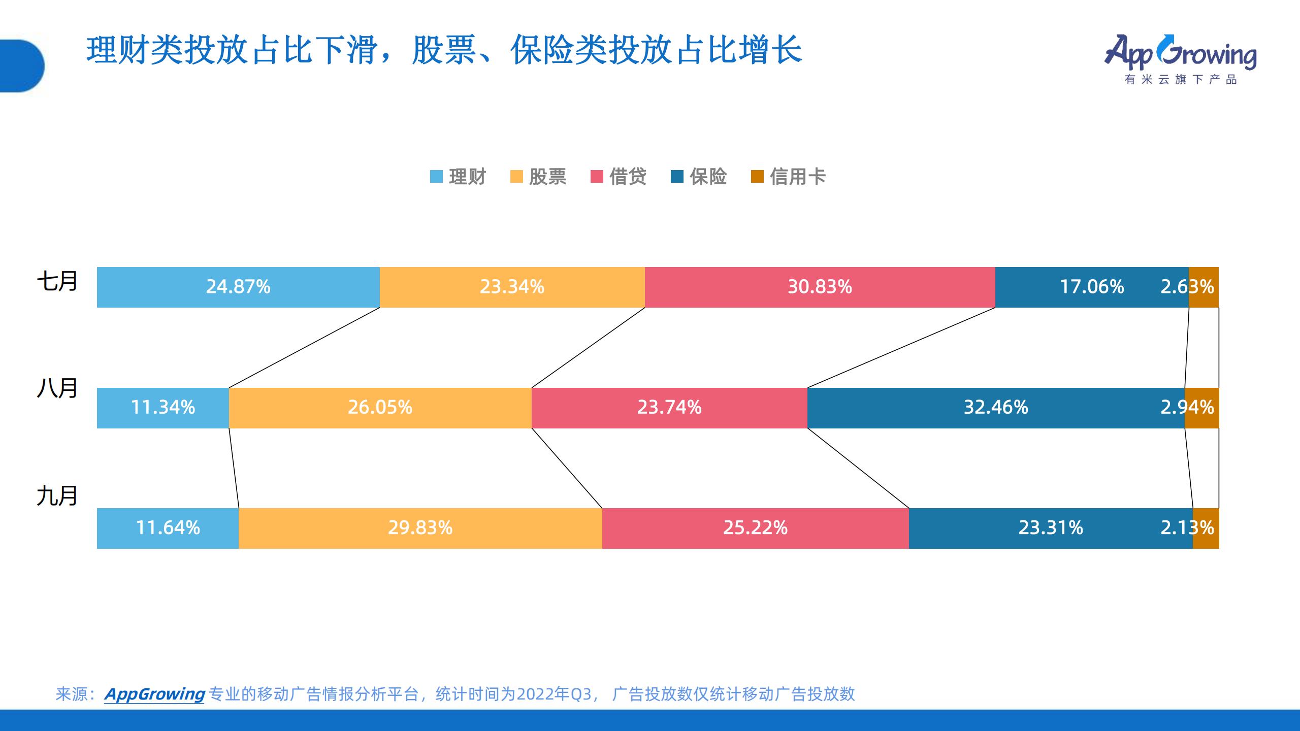 2022年Q3移动广告趋势洞察(图14)