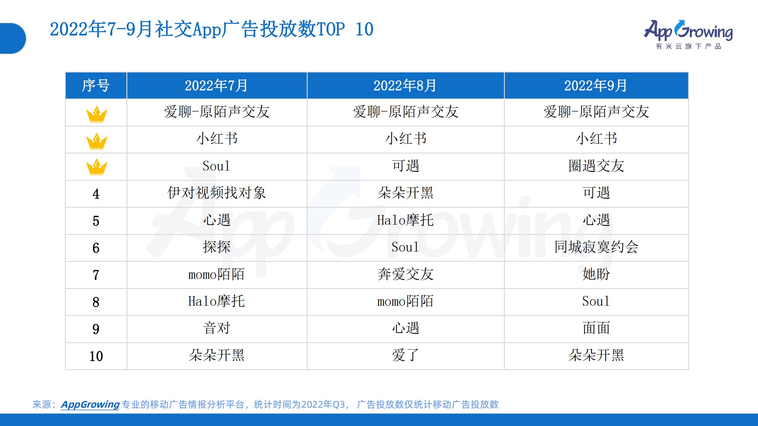 2022年Q3移动广告趋势洞察(图16)