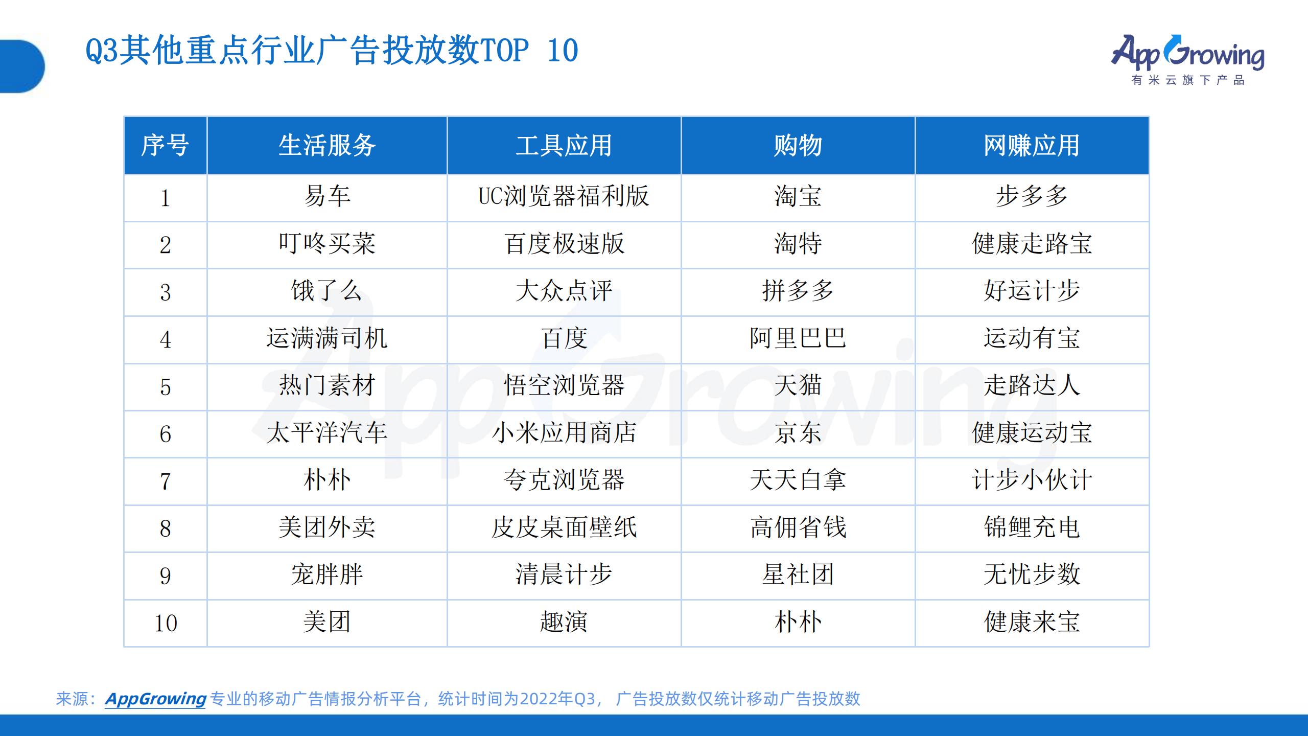 2022年Q3移动广告趋势洞察(图18)