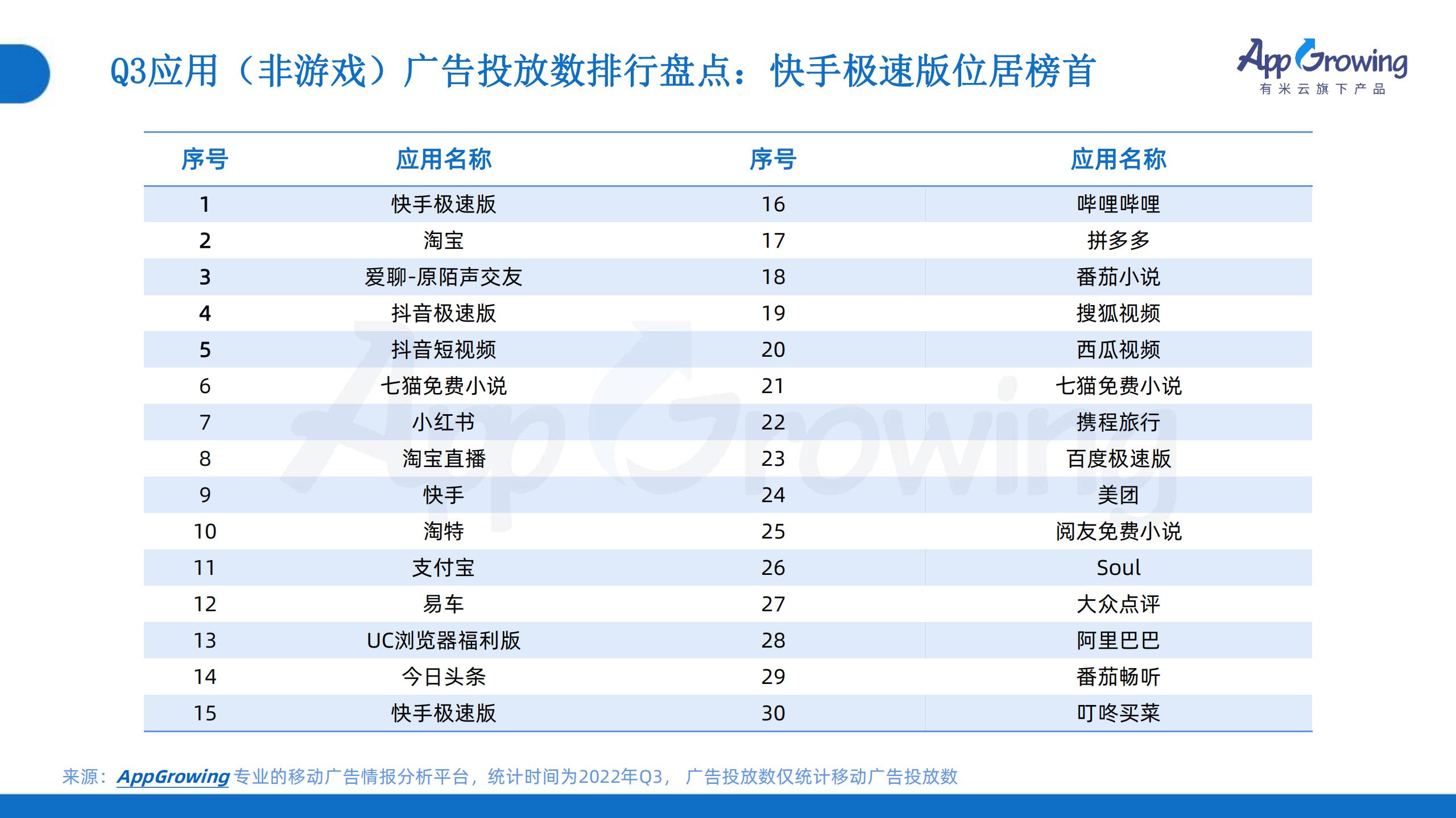 2022年Q3移动广告趋势洞察(图19)