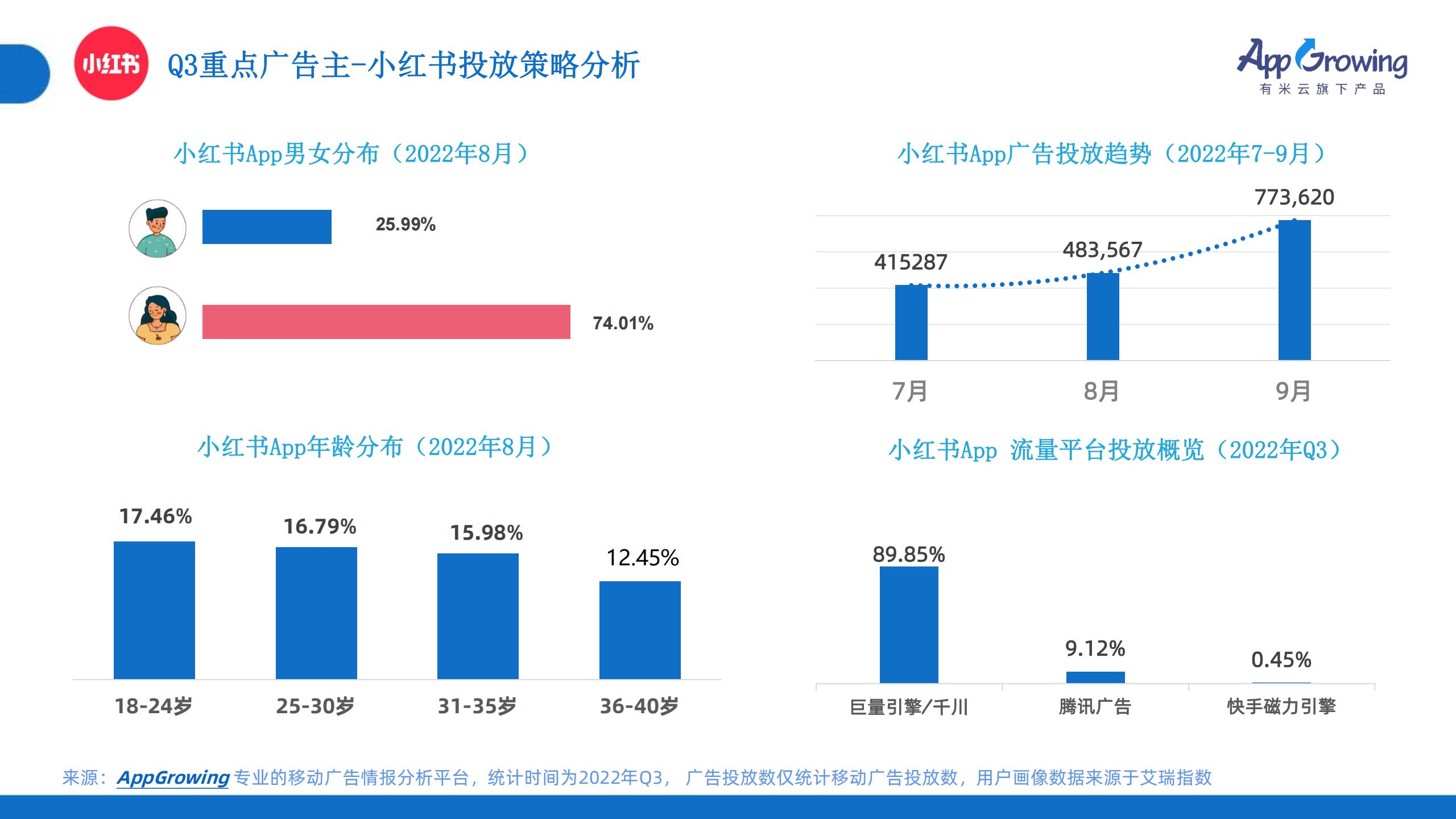 2022年Q3移动广告趋势洞察(图20)