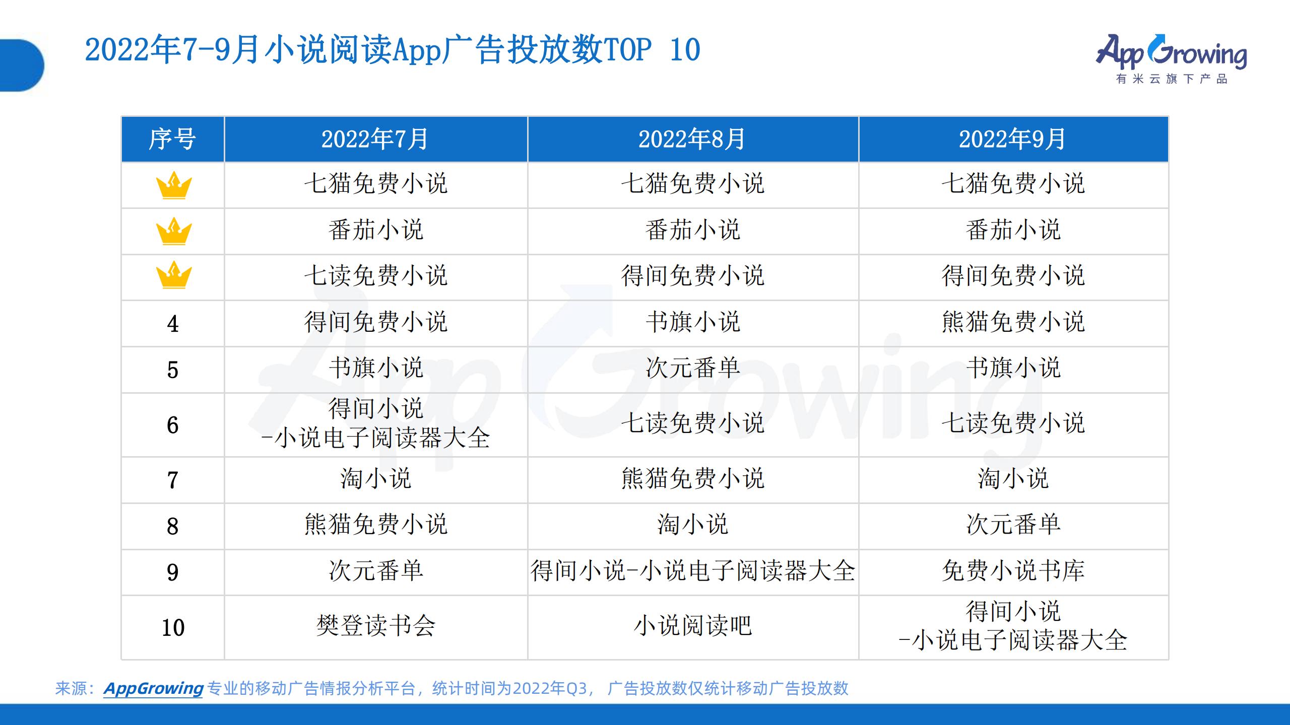 2022年Q3移动广告趋势洞察(图17)