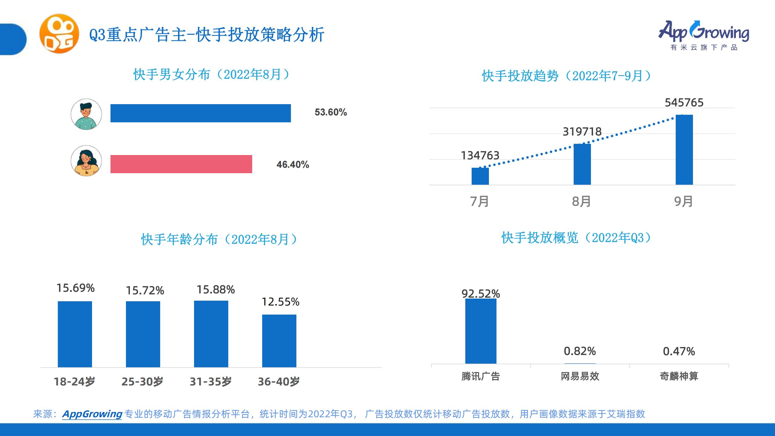 2022年Q3移动广告趋势洞察(图21)