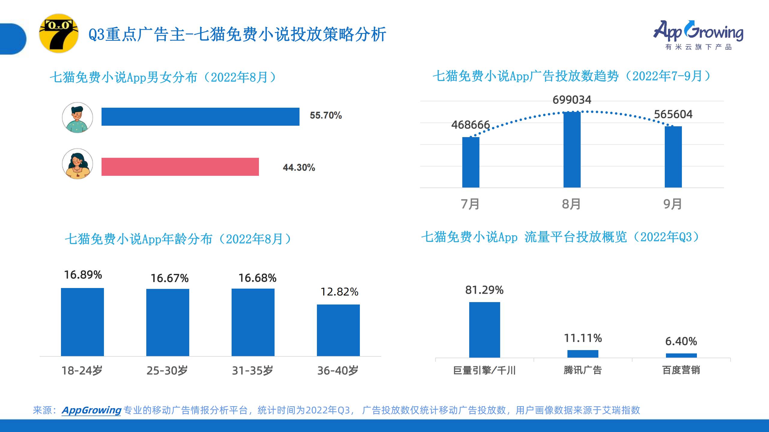 2022年Q3移动广告趋势洞察(图22)