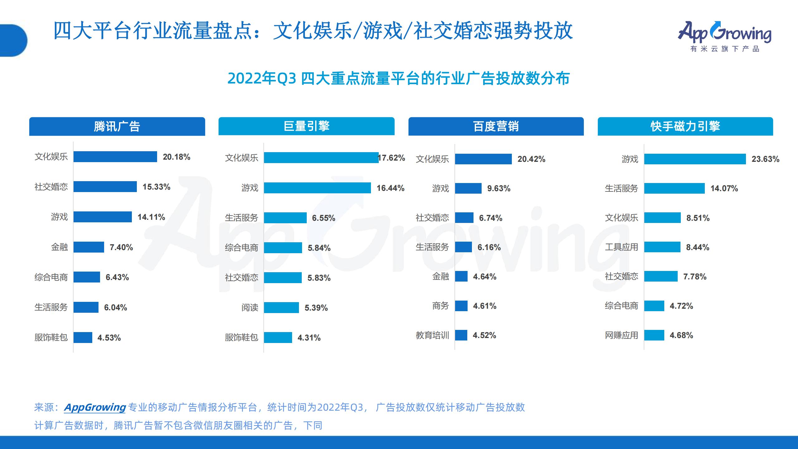 2022年Q3移动广告趋势洞察(图24)