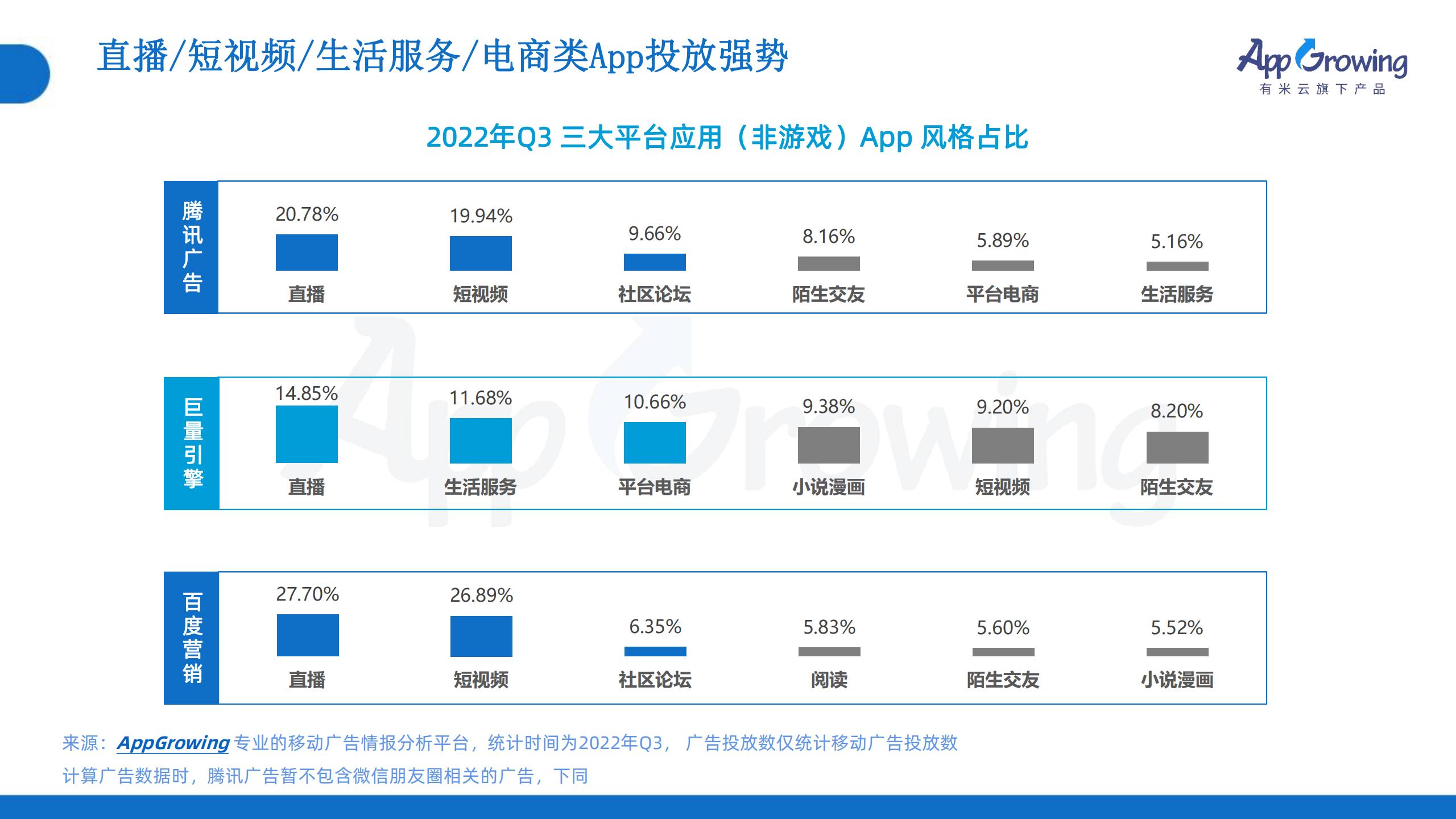 2022年Q3移动广告趋势洞察(图25)