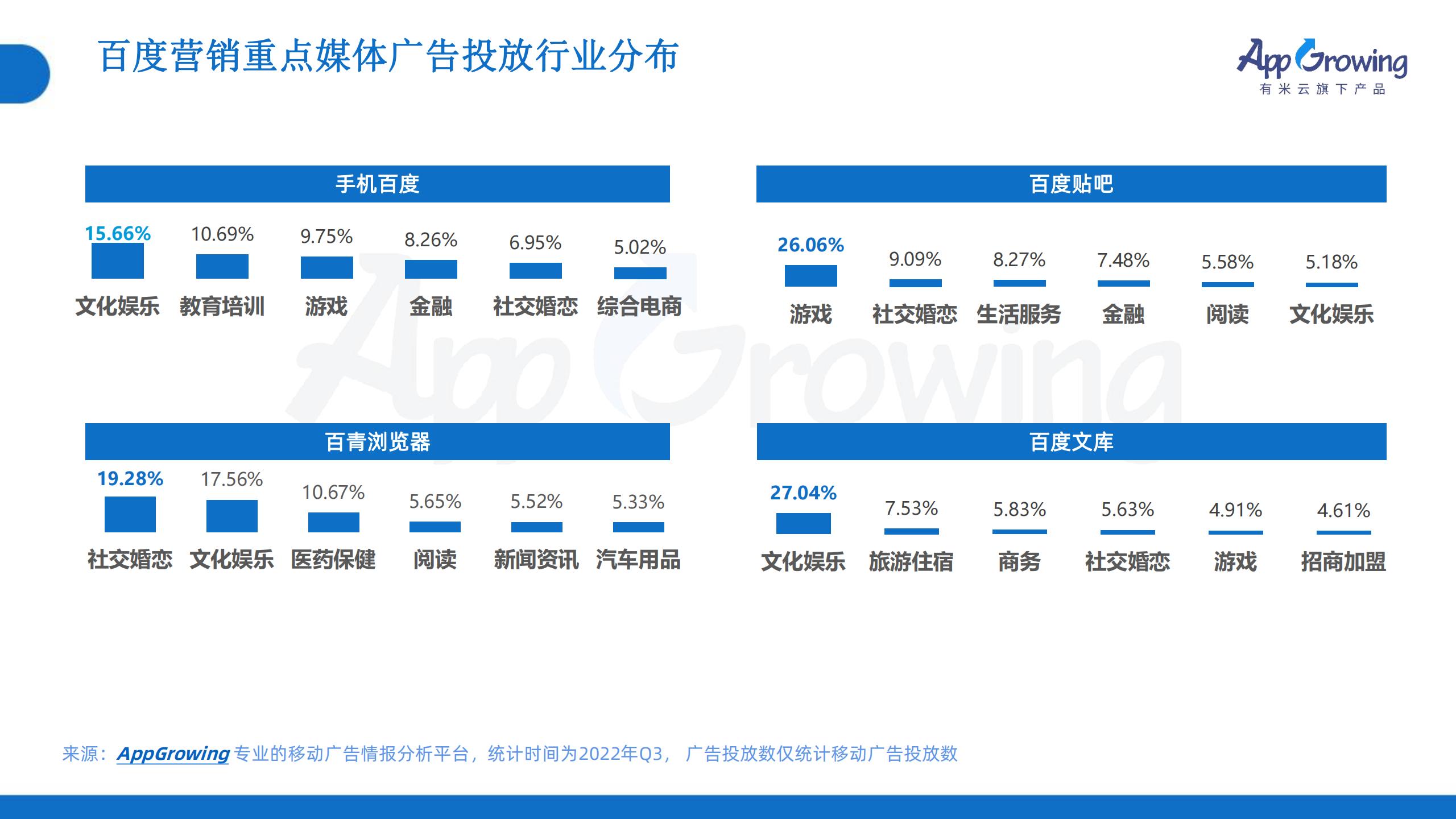 2022年Q3移动广告趋势洞察(图29)