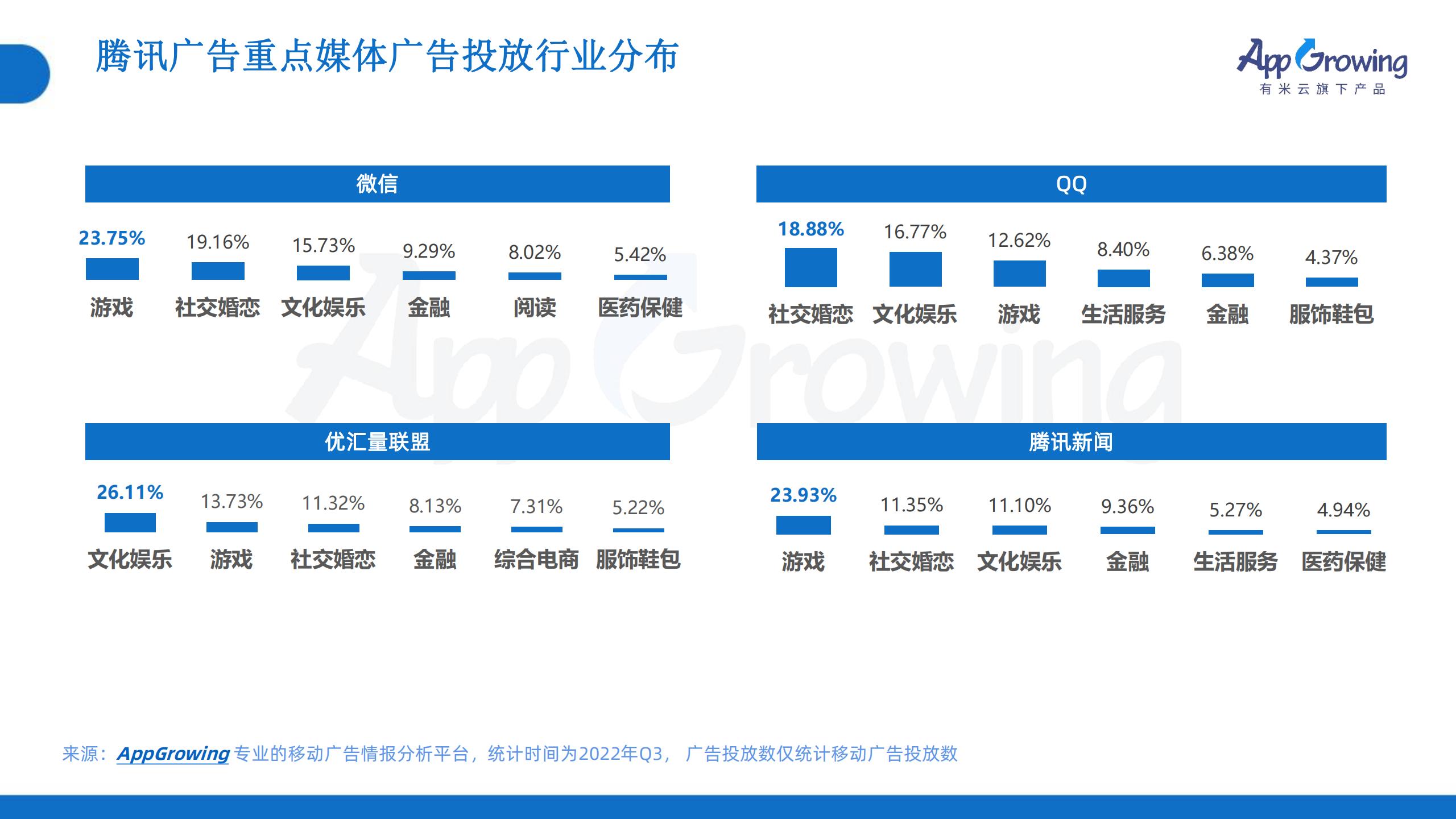 2022年Q3移动广告趋势洞察(图28)