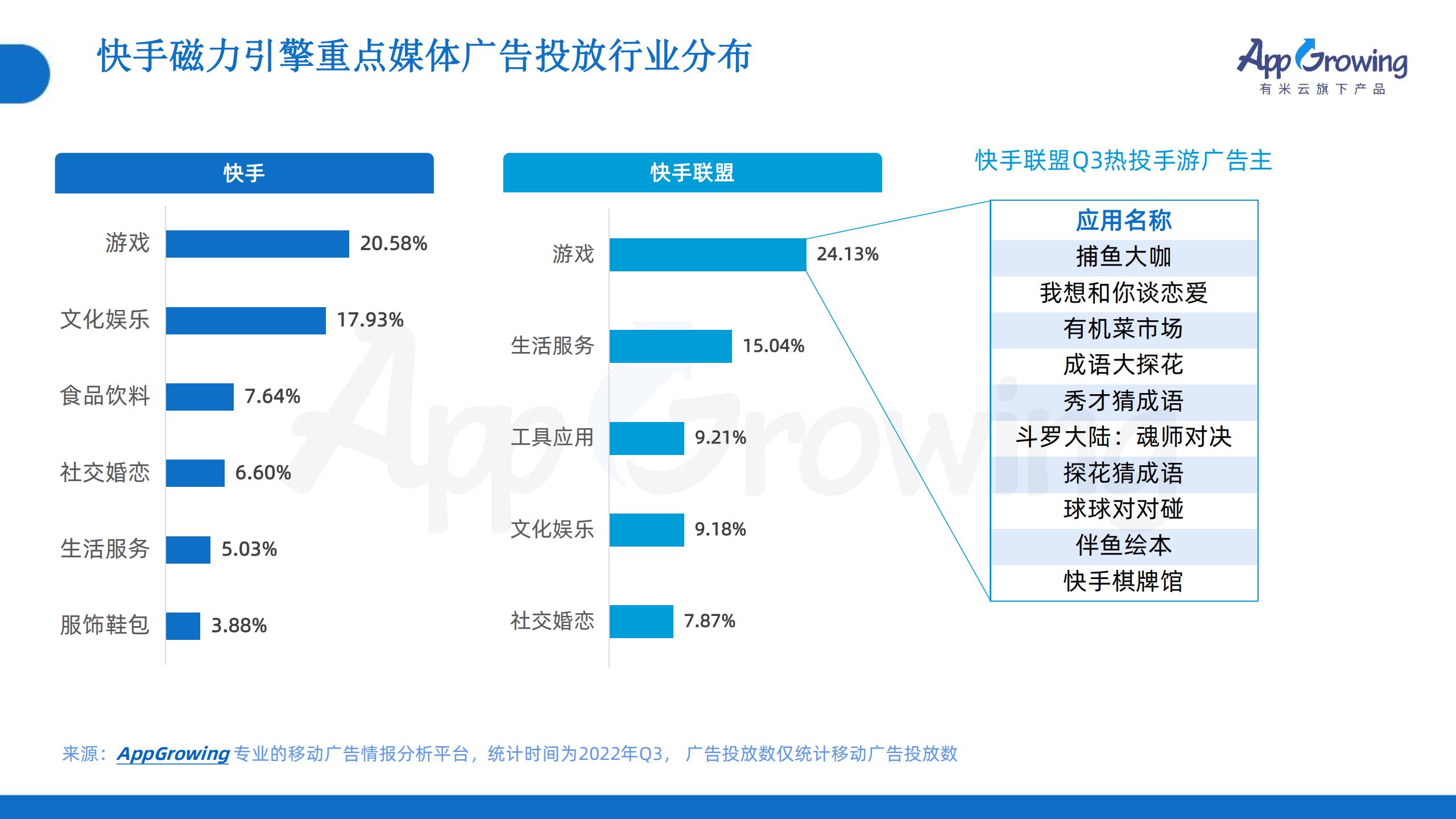 2022年Q3移动广告趋势洞察(图30)