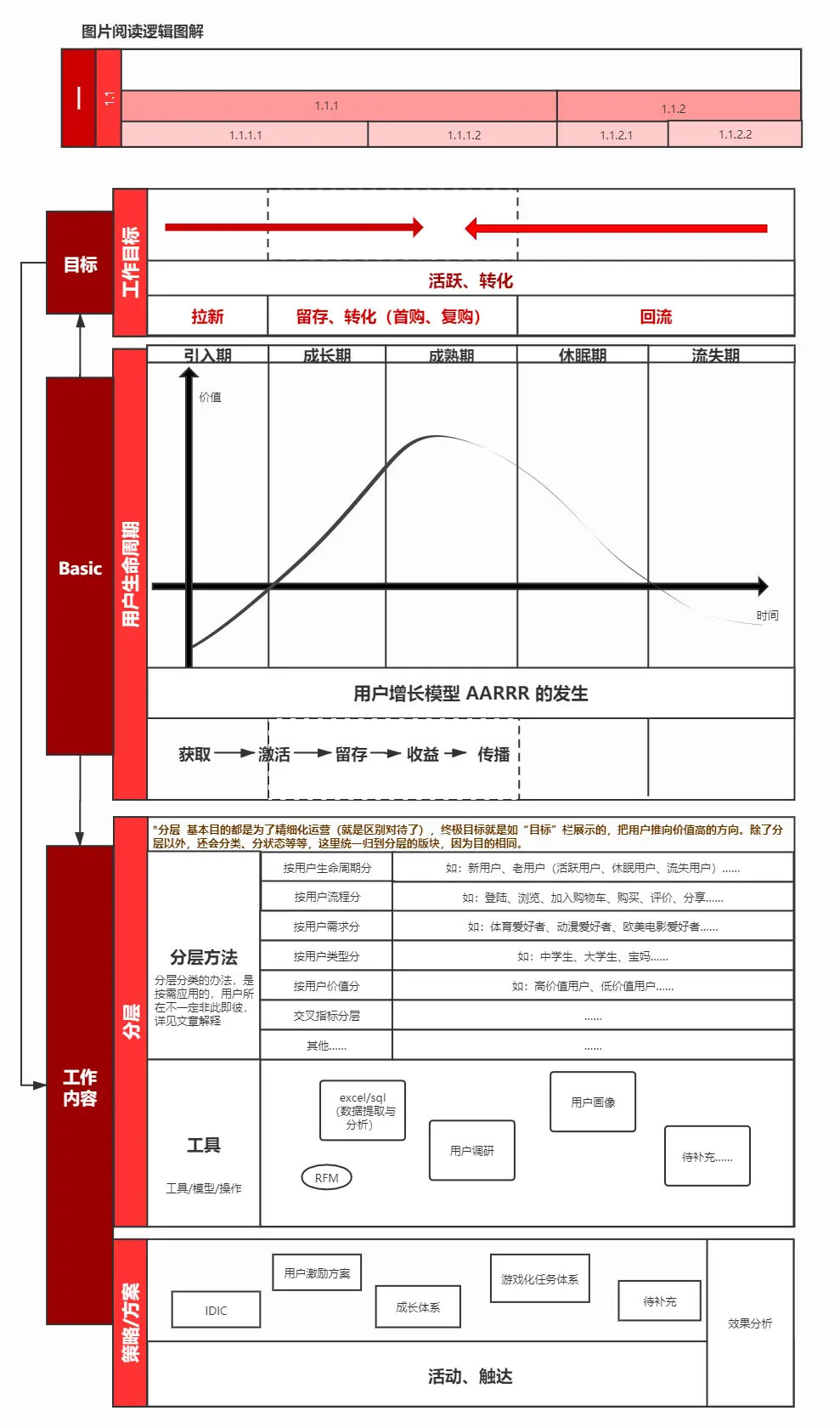 用户运营的工作流程