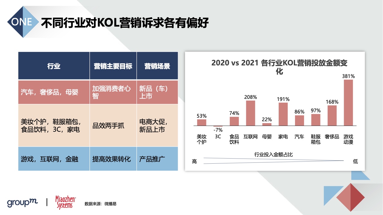2022品牌及KOL双生洞见(图16)