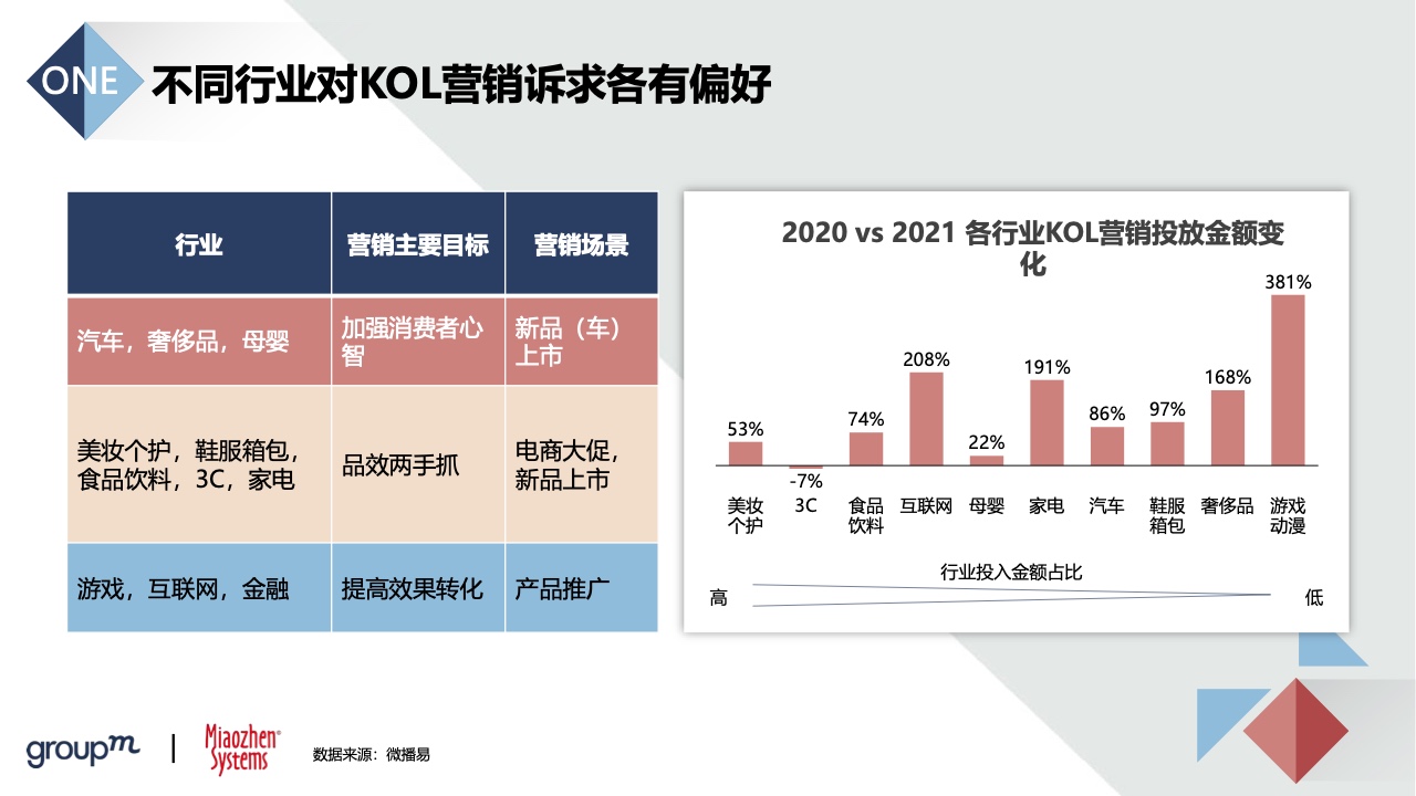 2022品牌及KOL双生洞见(图16)