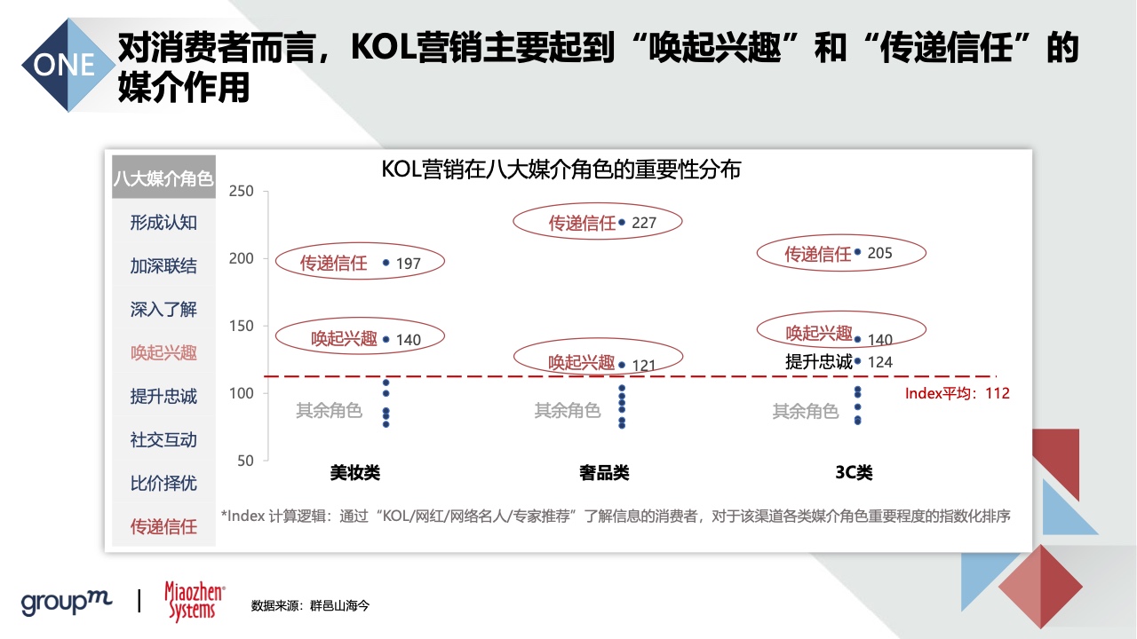 2022品牌及KOL双生洞见(图13)