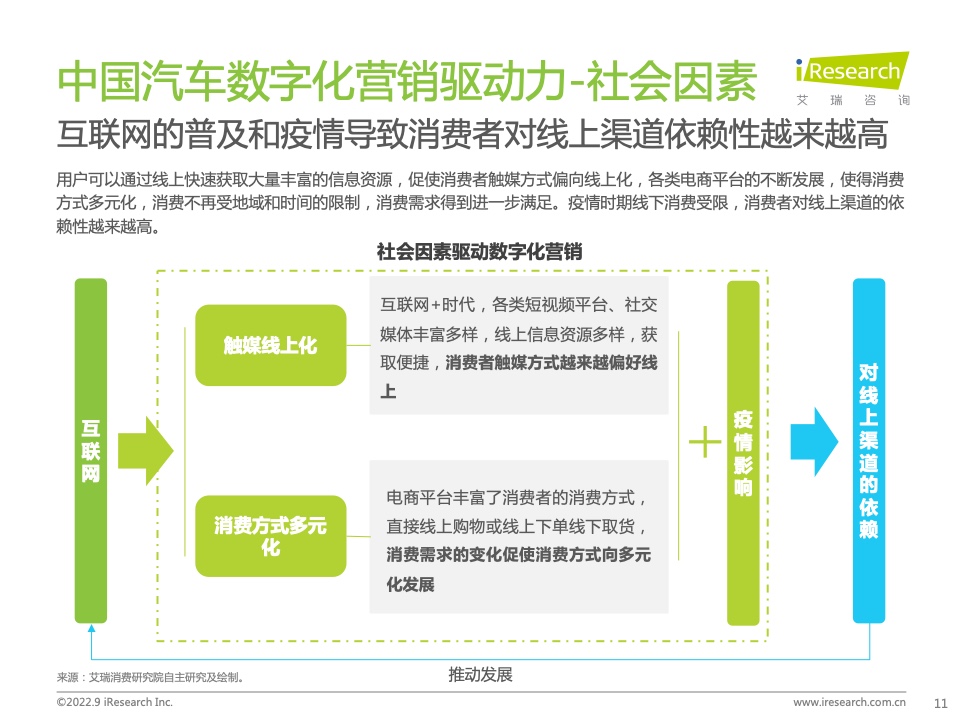 2022年中国汽车行业数字化营销白皮书(图11)
