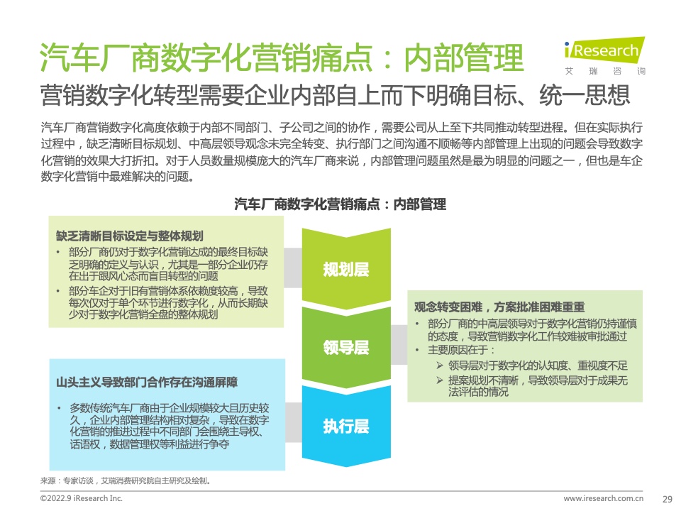 2022年中国汽车行业数字化营销白皮书(图29)