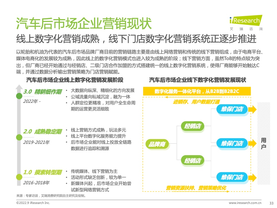 2022年中国汽车行业数字化营销白皮书(图33)