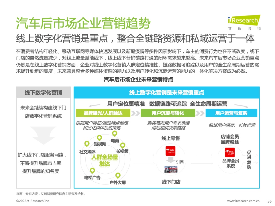 2022年中国汽车行业数字化营销白皮书(图36)