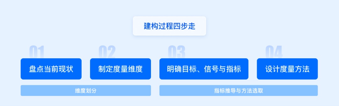 方法+实战！一篇文章帮你搞定设计系统度量