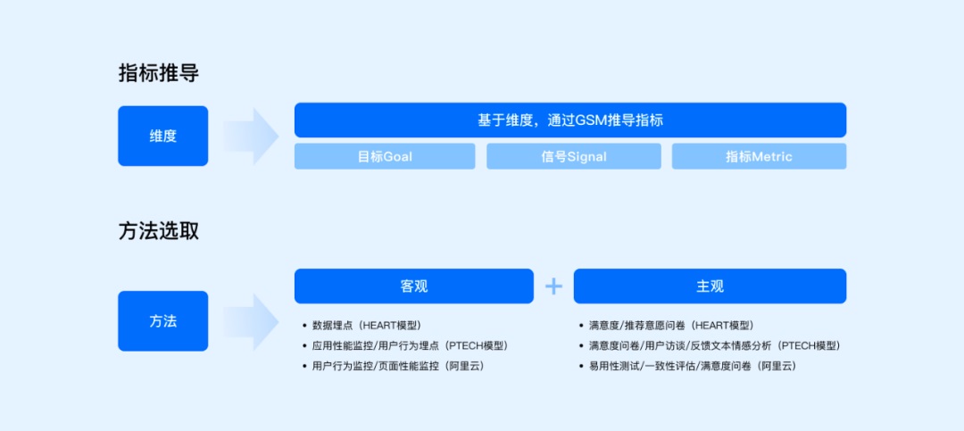 方法+实战！一篇文章帮你搞定设计系统度量