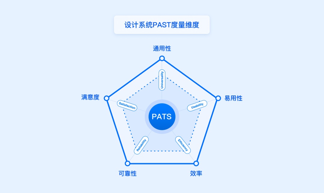 方法+实战！一篇文章帮你搞定设计系统度量