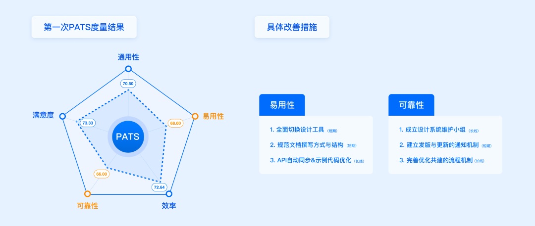 方法+实战！一篇文章帮你搞定设计系统度量