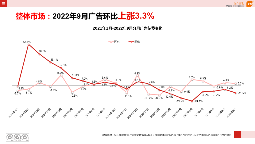 2022年1-9月广告市场同比减少10.7%（图4）