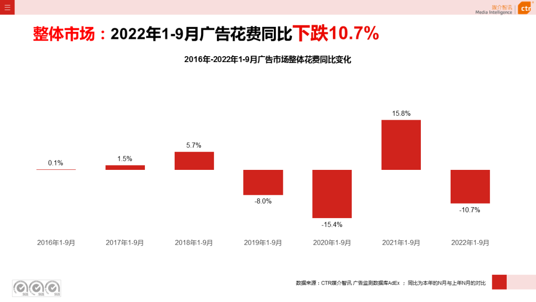 2022年1-9月广告市场同比减少10.7%（图3）