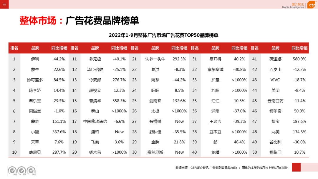 2022年1-9月广告市场同比减少10.7%（图8）