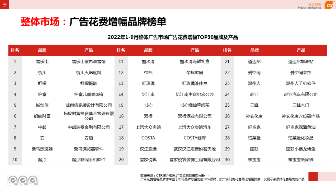 2022年1-9月广告市场同比减少10.7%（图9）