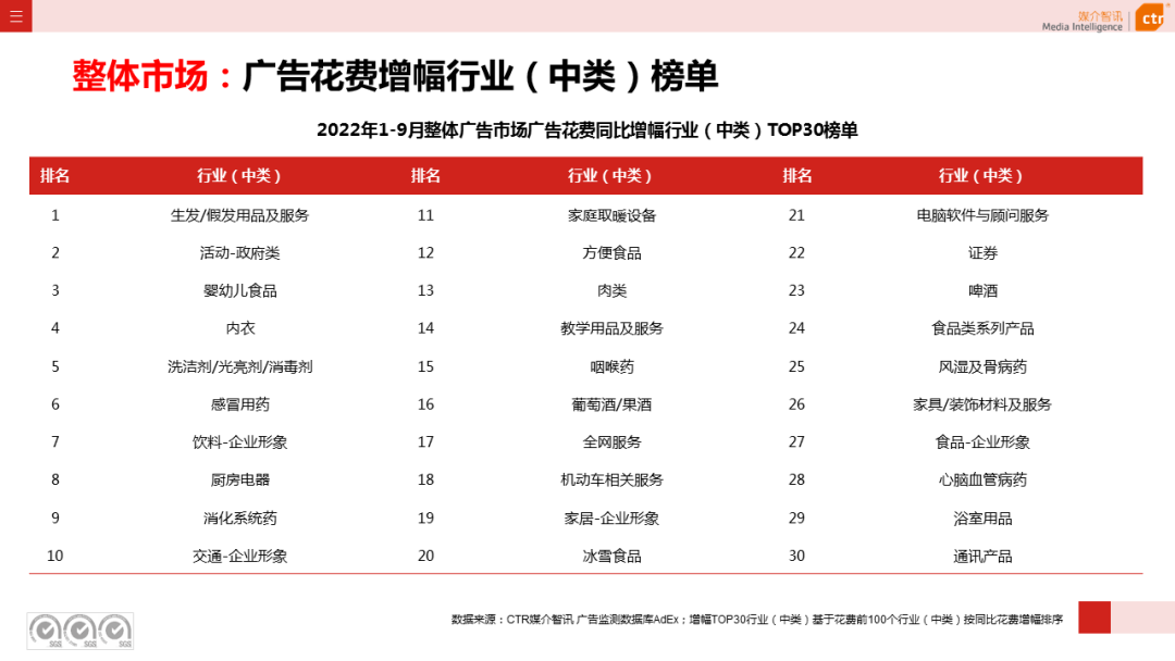 2022年1-9月广告市场同比减少10.7%（图7）