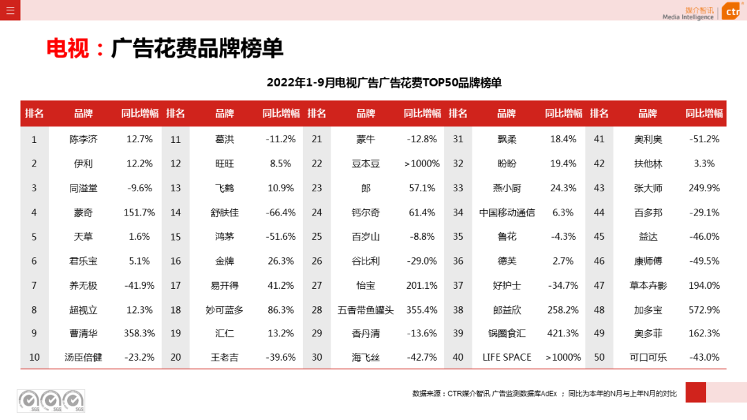 2022年1-9月广告市场同比减少10.7%（图11）