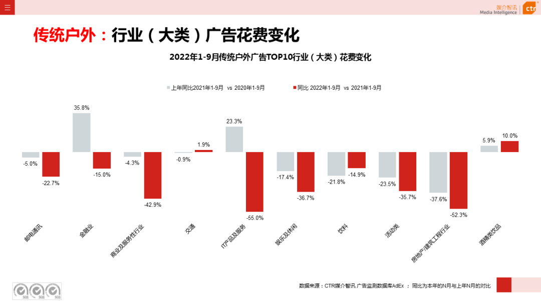 2022年1-9月广告市场同比减少10.7%（图14）