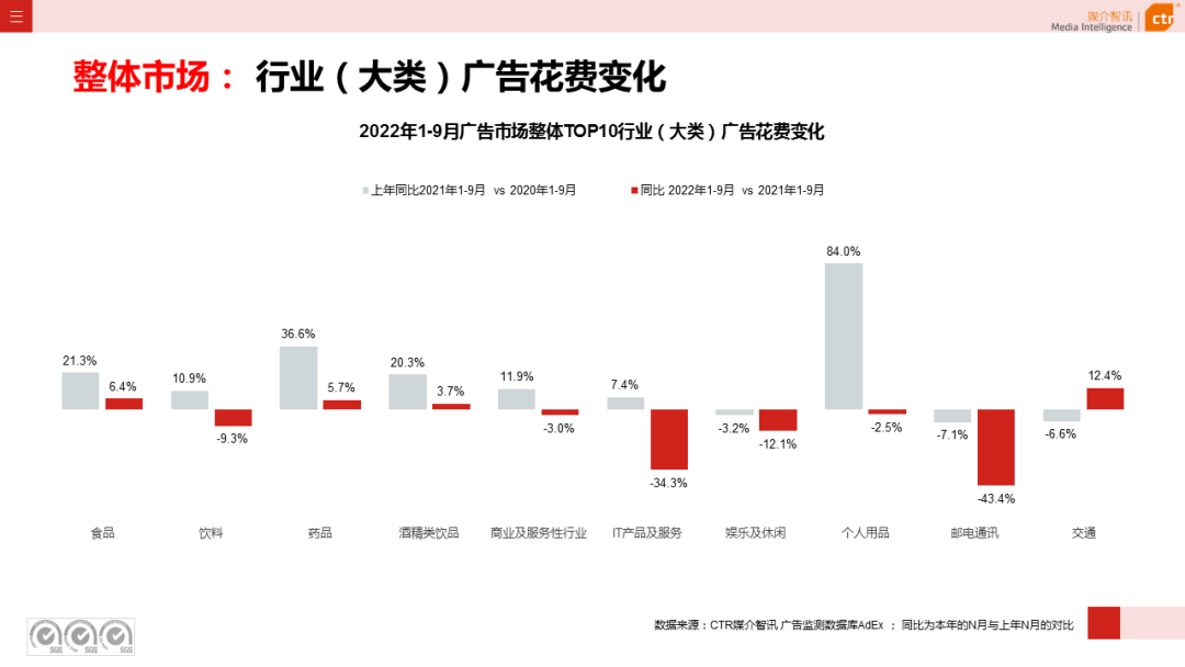 2022年1-9月广告市场同比减少10.7%（图5）