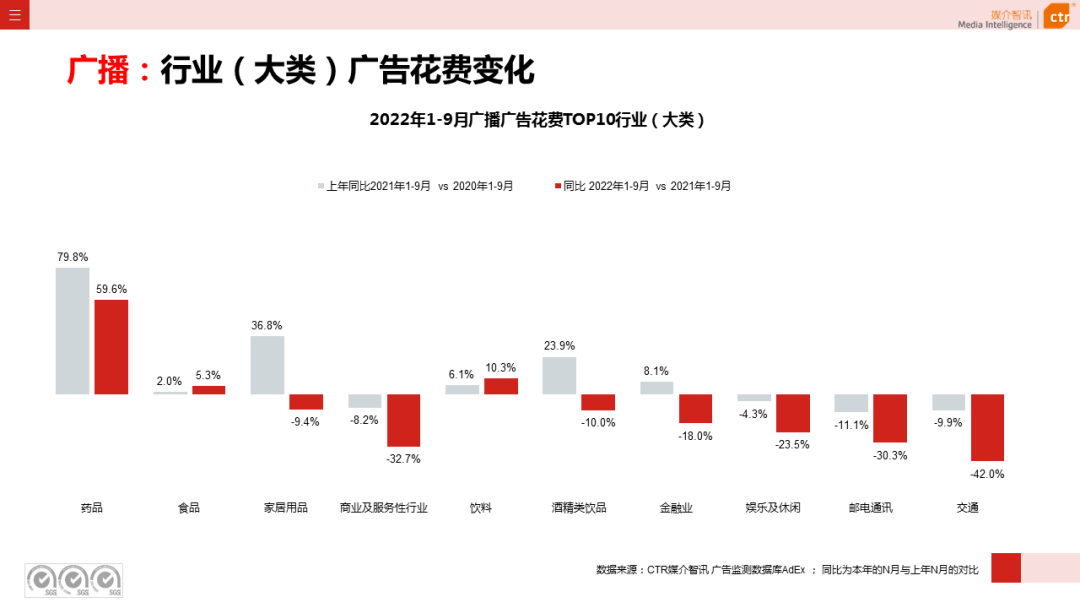 2022年1-9月广告市场同比减少10.7%（图12）