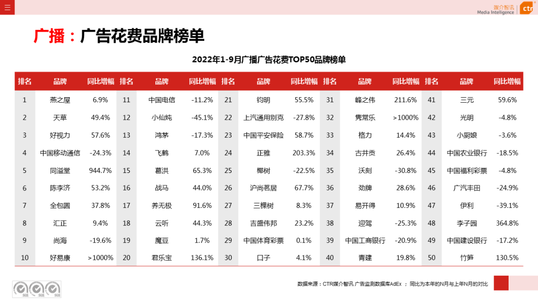 2022年1-9月广告市场同比减少10.7%（图13）