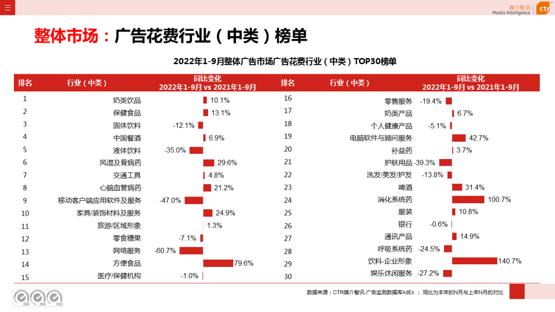 2022年1-9月广告市场同比减少10.7%（图6）