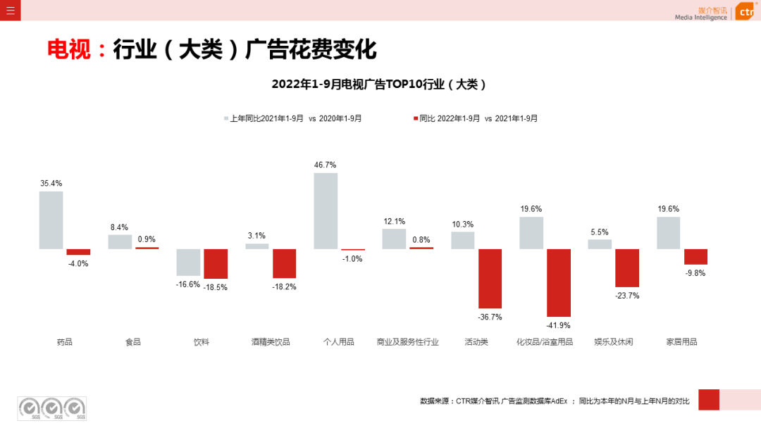 2022年1-9月广告市场同比减少10.7%（图10）