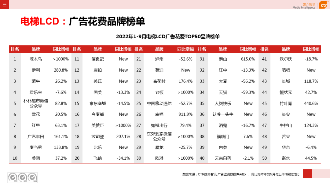 2022年1-9月广告市场同比减少10.7%（图17）